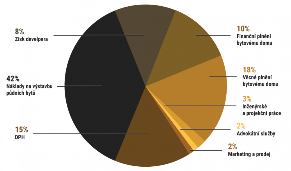 Orientační příklad rozložení nákladů a zisku u projektu výstavby půdních bytů (<script>document.write((new Date).getFullYear());</script>)