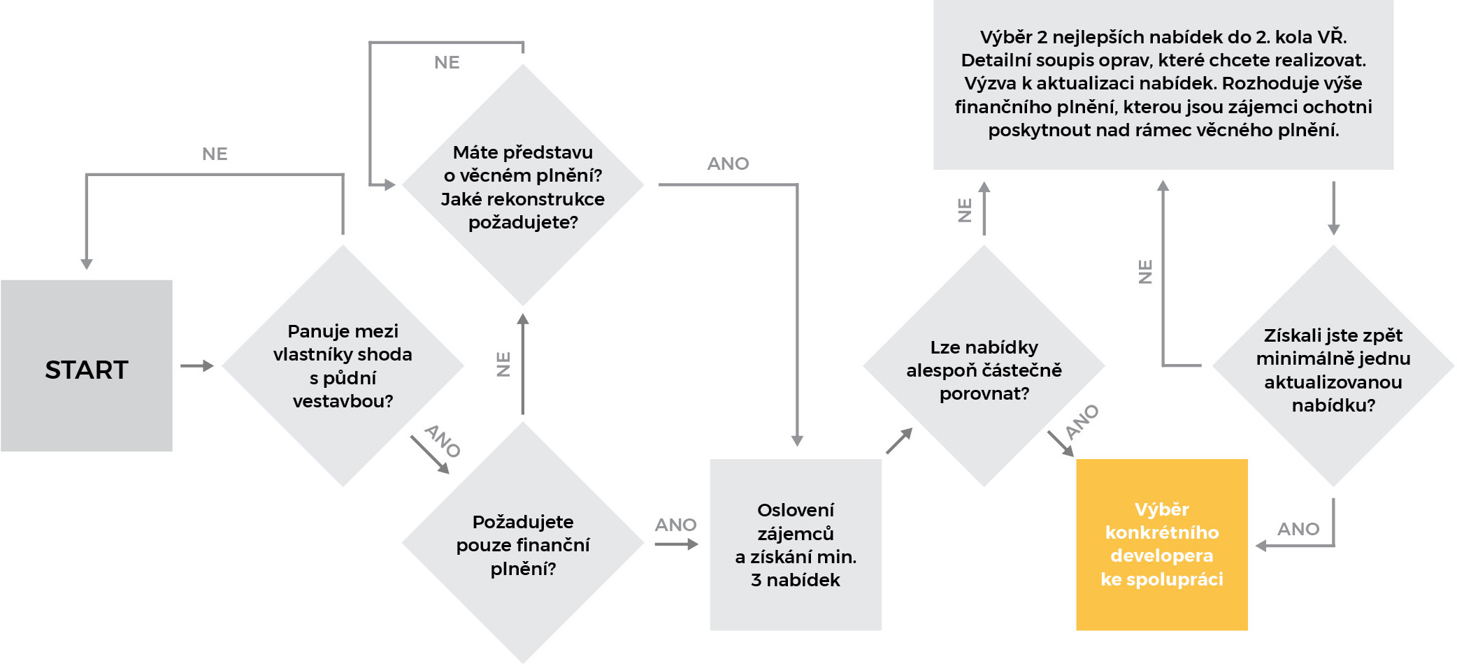 Výběrové řízení na prodej půdního prostoru