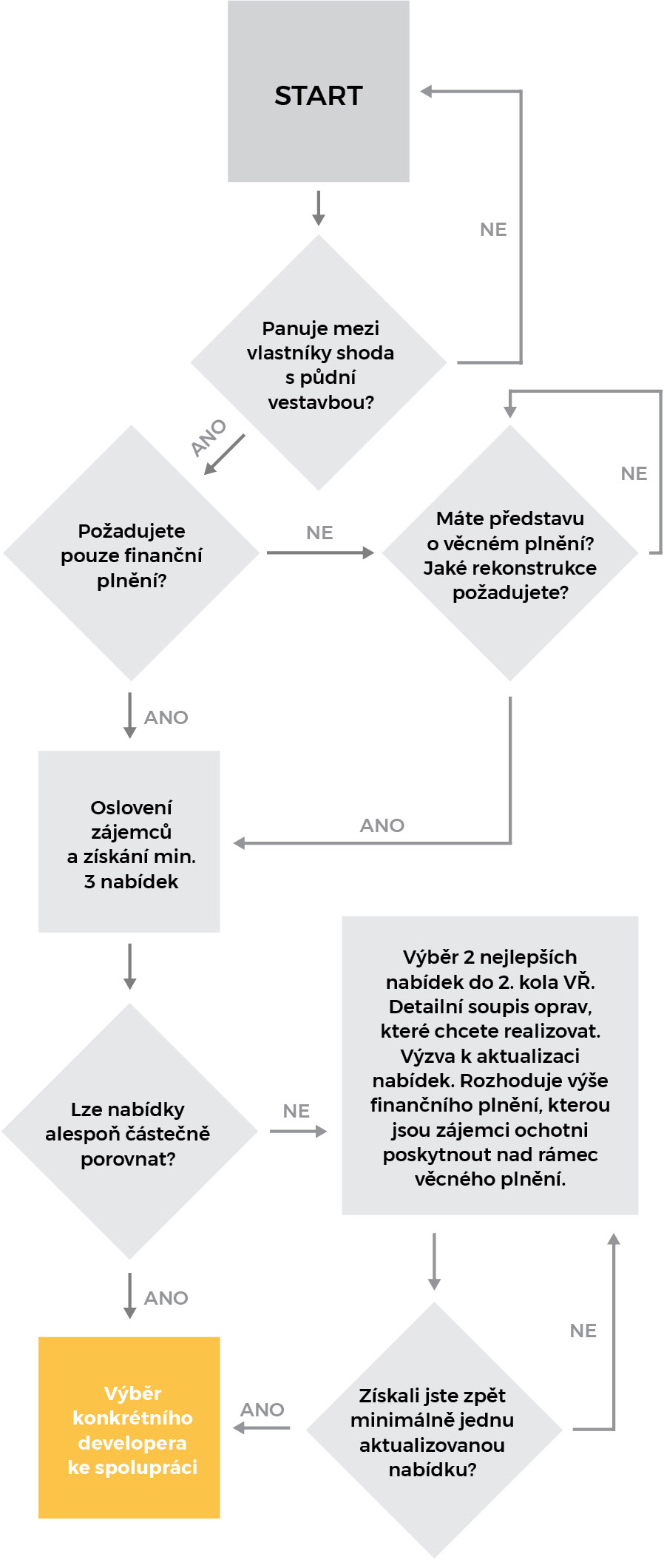 Výběrové řízení na prodej půdního prostoru