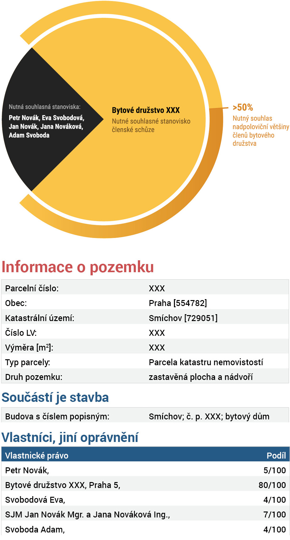 Objekt katastru